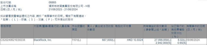 贝莱德增持福莱特玻璃(06865)68.7万股 每股作价约13.83港元