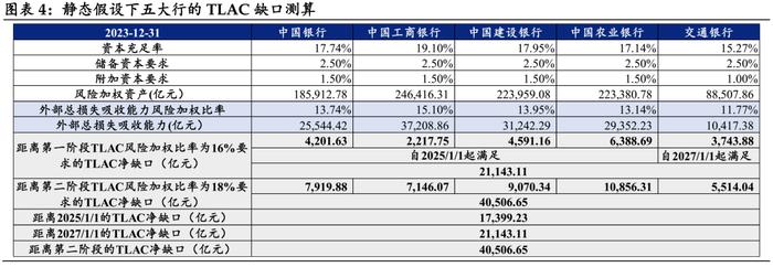 【兴证固收.信用】关注TLAC非资本债券阶段性的交易价值