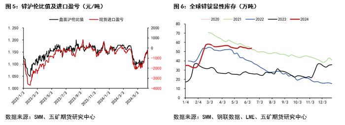 锌：本轮行情走到什么位置了？