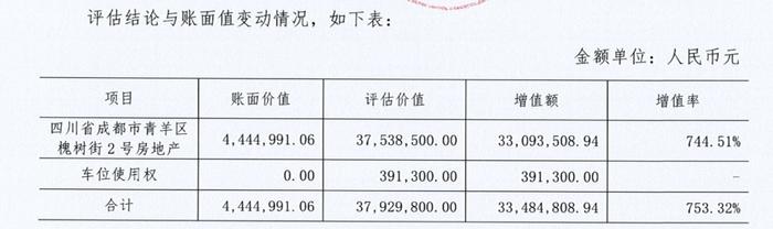 记者实地探访！成都宽窄巷子旁，申万宏源证券这处房产正在挂牌出售，溢价率高达753%