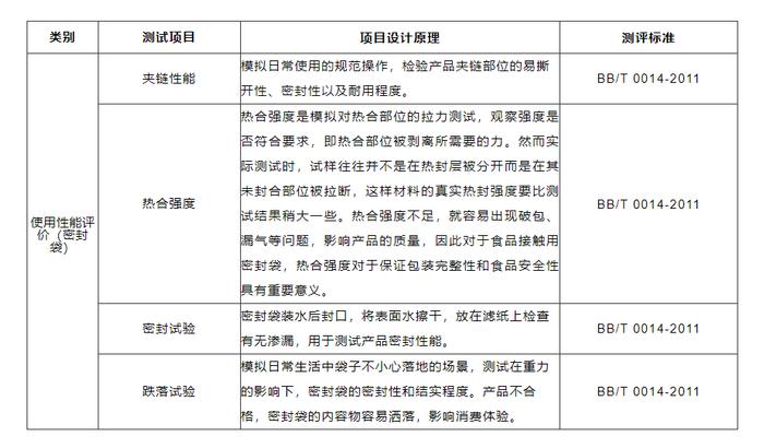 测试项目及依据标准。(数据来源:吉林省消协)