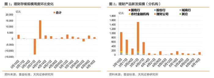 6月第二周理财规模上升、收益下降——理财/基金高频数据跟踪（2024-06-20）