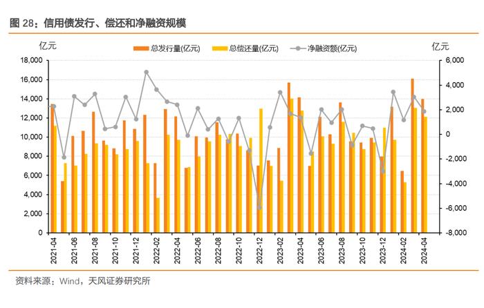 银行增持利率债，广义基金积极增持信用债——2024年5月中债登和上清所托管数据点评