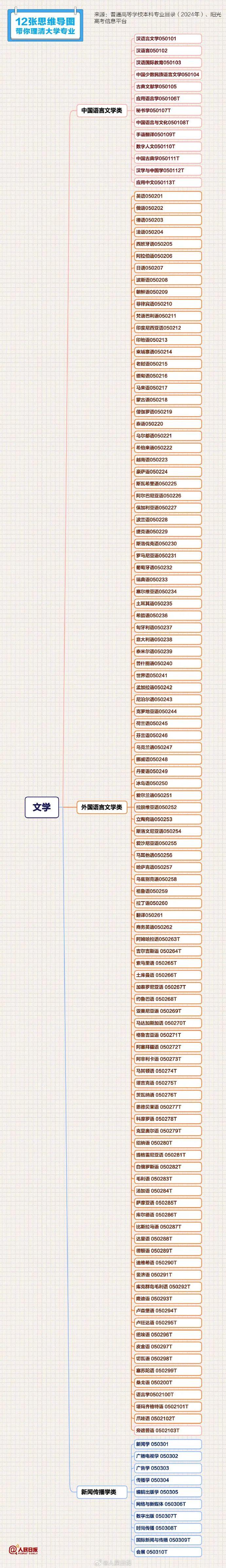 填报志愿必备！理清大学专业→