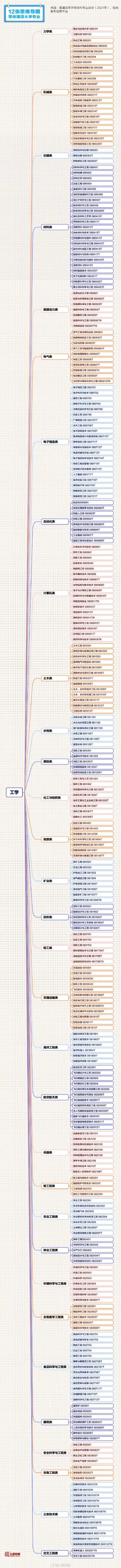 填报志愿必备！理清大学专业→