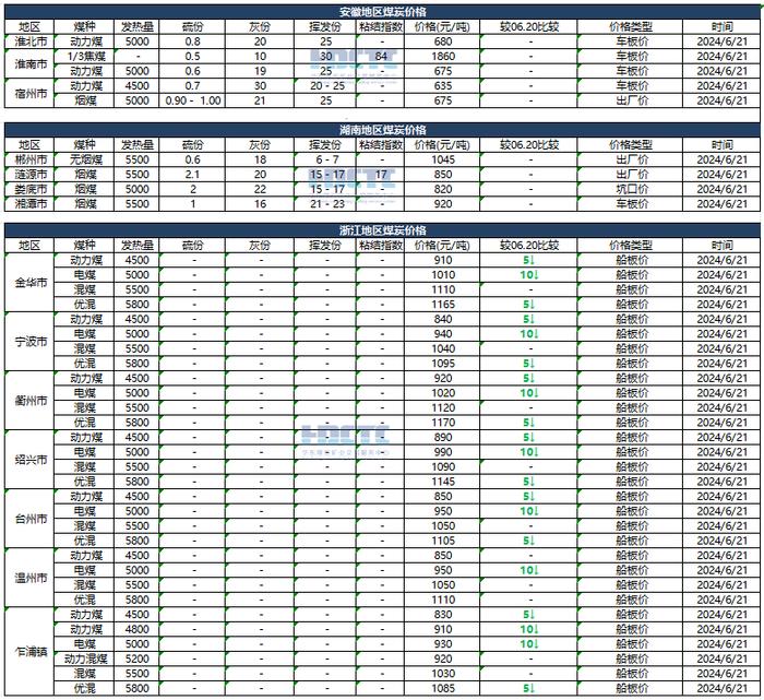 【价格直击】2024年06月21日主要消费地煤炭报价