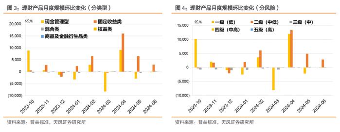 6月第二周理财规模上升、收益下降——理财/基金高频数据跟踪（2024-06-20）