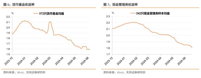 6月第二周理财规模上升、收益下降——理财/基金高频数据跟踪（2024-06-20）