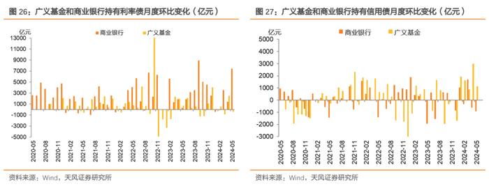 银行增持利率债，广义基金积极增持信用债——2024年5月中债登和上清所托管数据点评