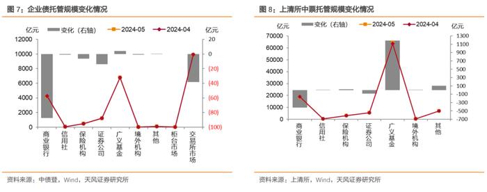 银行增持利率债，广义基金积极增持信用债——2024年5月中债登和上清所托管数据点评