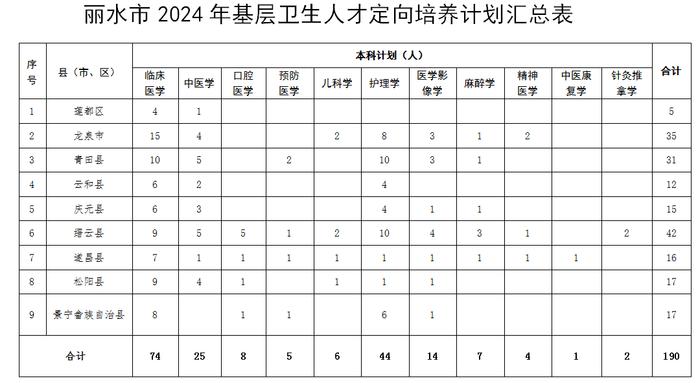 丽水招生190人！学习有补贴，毕业有编制