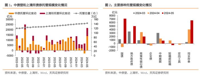 银行增持利率债，广义基金积极增持信用债——2024年5月中债登和上清所托管数据点评