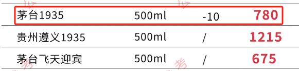 又跌！“飞天”又降价，茅台1935渠道价格已倒挂