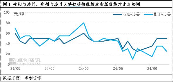 卓创资讯：预计未来三个月中厚板市价主线易跌难涨