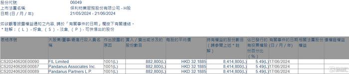 保利物业(06049.HK)获FIL Limited增持88.28万股
