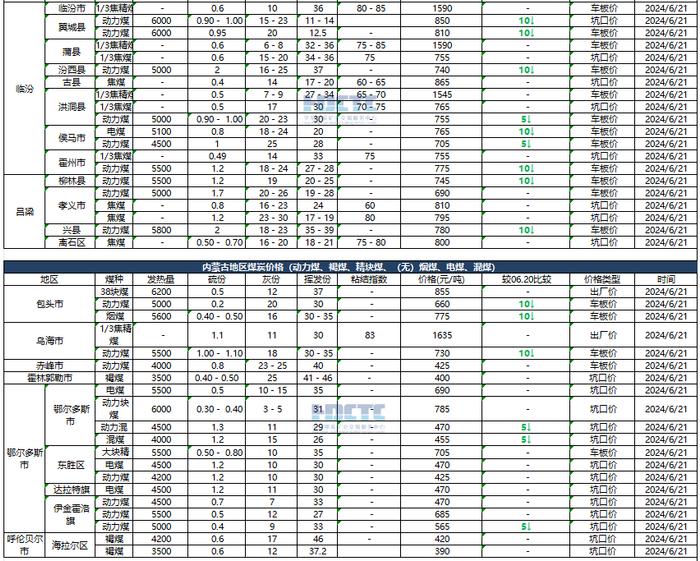 【价格直击】2024年06月21日主要消费地煤炭报价