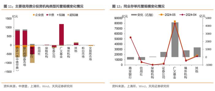 银行增持利率债，广义基金积极增持信用债——2024年5月中债登和上清所托管数据点评