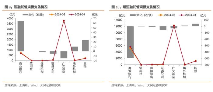 银行增持利率债，广义基金积极增持信用债——2024年5月中债登和上清所托管数据点评