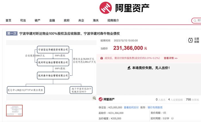 宁波华建拍卖旗下昕达物业100%股权及应收账款等，起拍价约3.8亿元