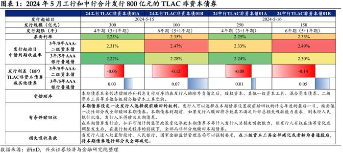 【兴证固收.信用】关注TLAC非资本债券阶段性的交易价值