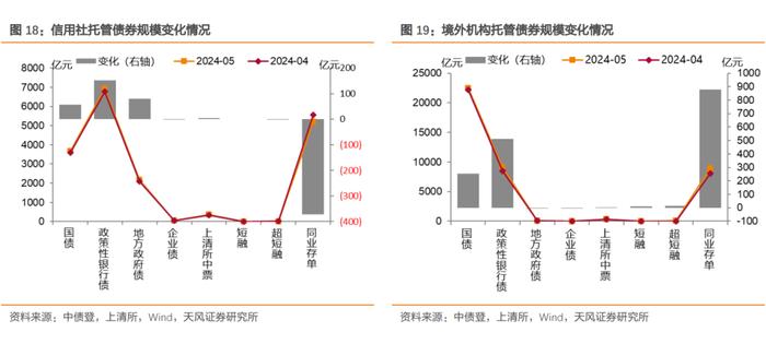 银行增持利率债，广义基金积极增持信用债——2024年5月中债登和上清所托管数据点评