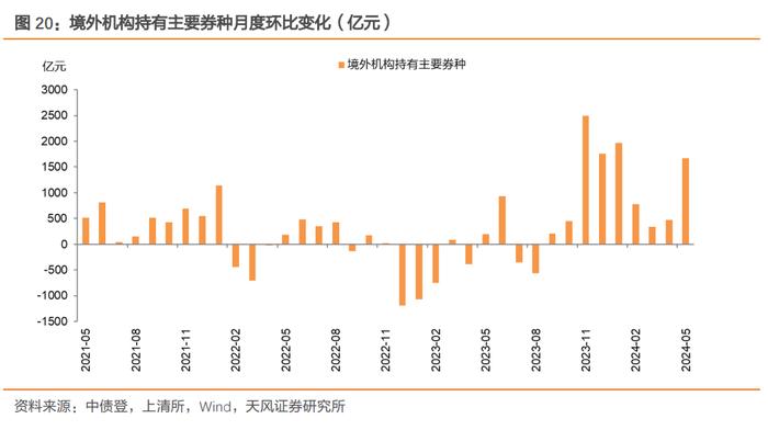 银行增持利率债，广义基金积极增持信用债——2024年5月中债登和上清所托管数据点评