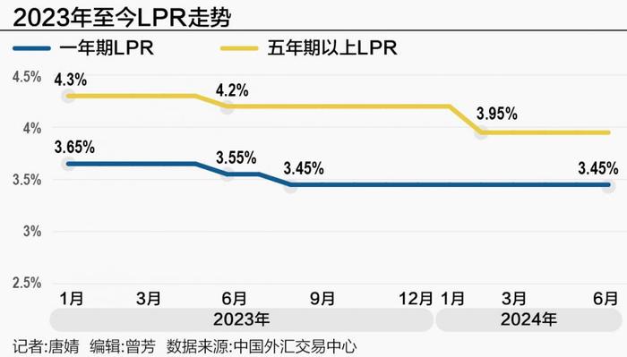 6月LPR“变”与“不变”：着重提高报价质量 未来并不必然挂钩MLF利率