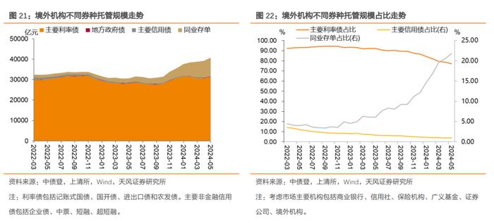 银行增持利率债，广义基金积极增持信用债——2024年5月中债登和上清所托管数据点评