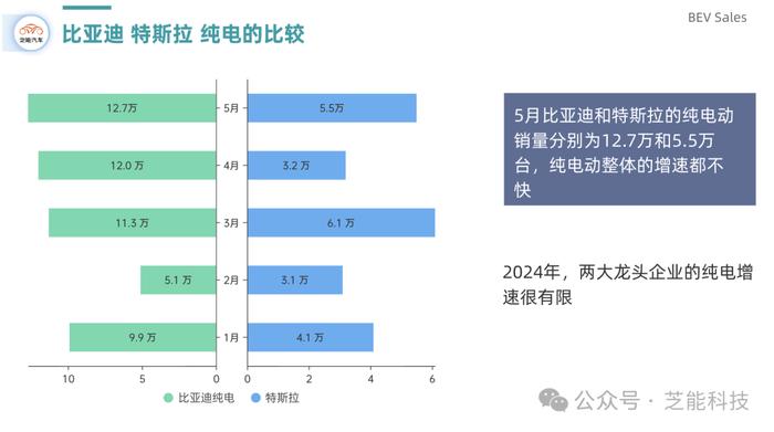 芝能月报 | 特斯拉和比亚迪5月销量解析