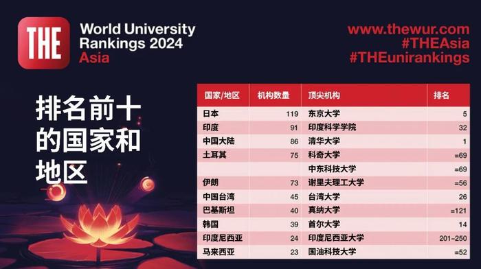 2024年亚洲大学排名揭晓，中国有哪些大学上榜？