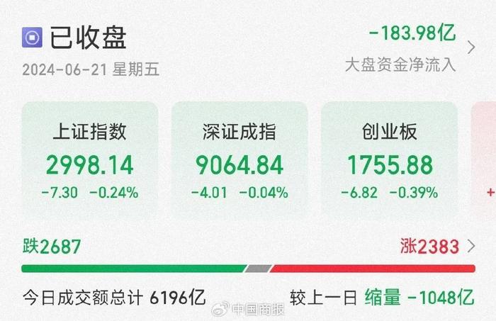 3000点反复争夺！A股两市超2600只个股飘绿，这几只股票涨停→