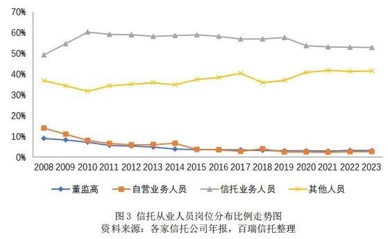 百瑞•研究 | 信托公司2023年报分析系列之人力资源篇