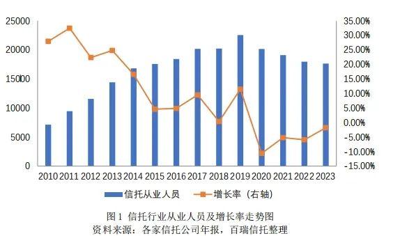 百瑞•研究 | 信托公司2023年报分析系列之人力资源篇