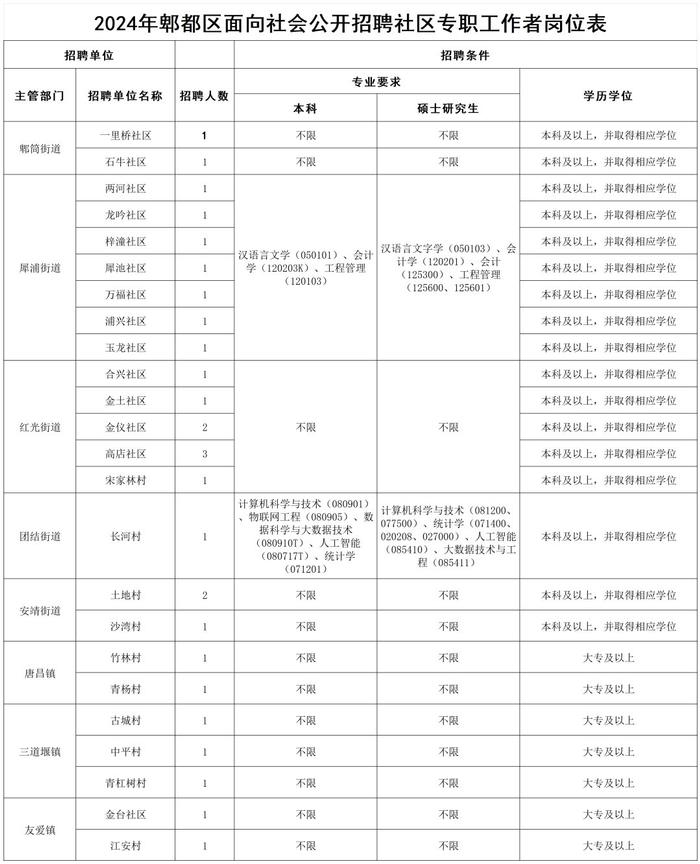 四川这些高校、国企正在招聘，有你心仪的岗位吗？