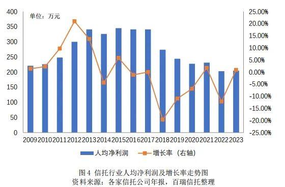 百瑞•研究 | 信托公司2023年报分析系列之人力资源篇