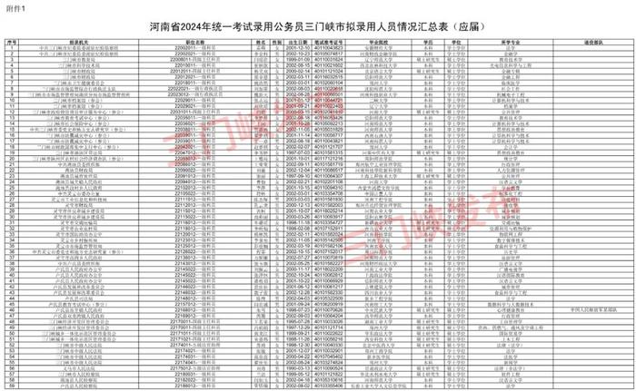 77名！三门峡拟录用公务员名单公示（第二批）