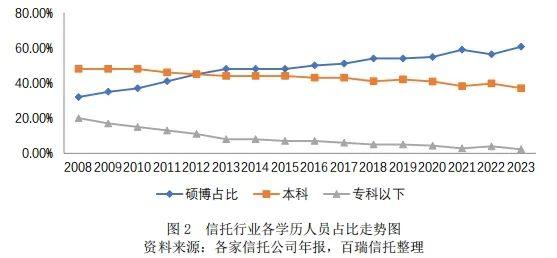 百瑞•研究 | 信托公司2023年报分析系列之人力资源篇