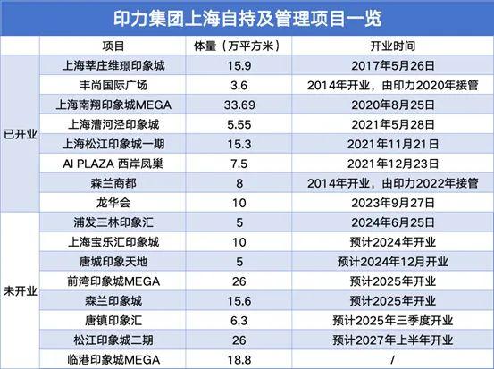 印象汇抢滩 印力失去了七宝万科广场后的沪上版图