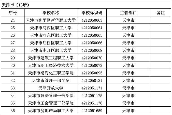 教育部公布最新高校名单！天津69所！