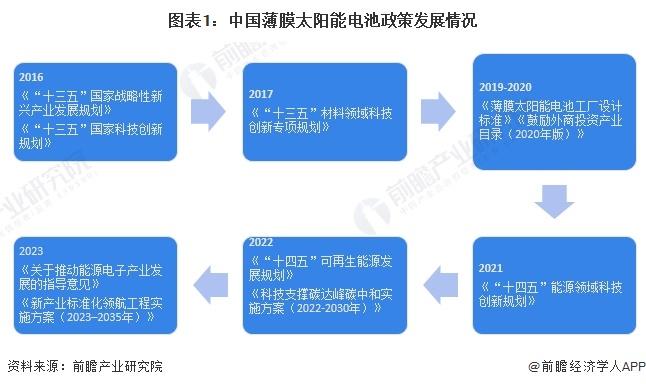 重磅！2024年中国及31省市薄膜太阳能电池行业政策汇总及解读（全）