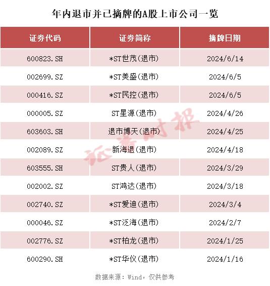 又有5家A股公司退市 年内摘牌的公司数量已超过10家