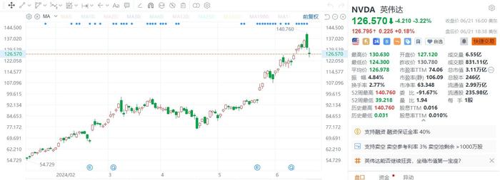 美股异动丨英伟达收跌逾3%，高管拟出售价值约1,525.24万美元股份