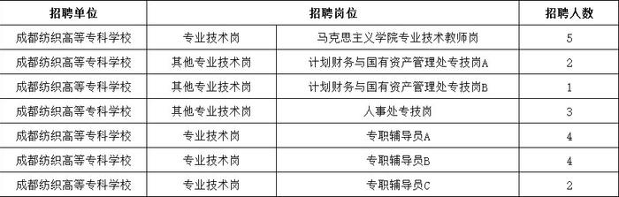 四川这些高校、国企正在招聘，有你心仪的岗位吗？