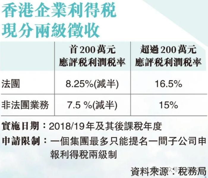 谁是全球最低税率？香港和新加坡税务对比