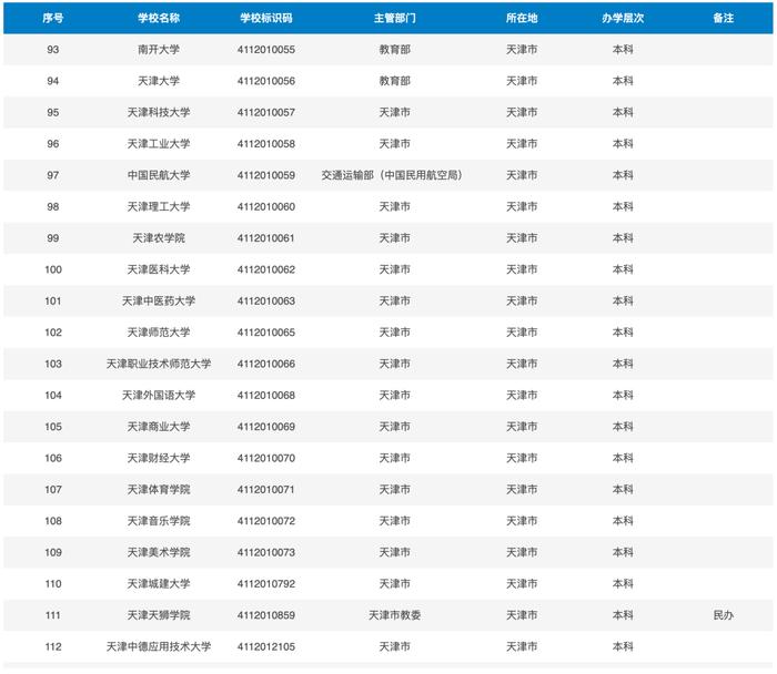教育部公布最新高校名单！天津69所！