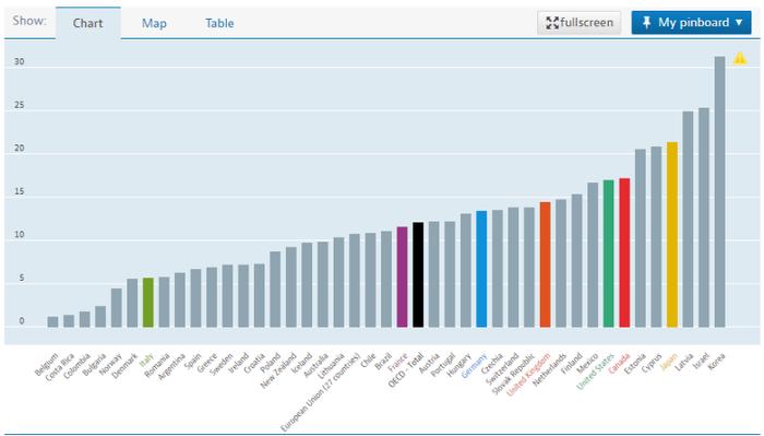 韩国的性别工资差距最大 图片来源:OECD