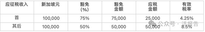 谁是全球最低税率？香港和新加坡税务对比