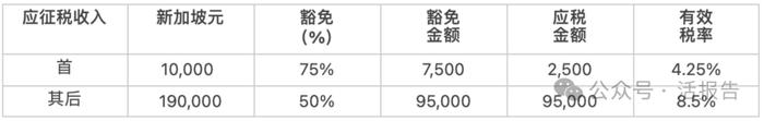 谁是全球最低税率？香港和新加坡税务对比