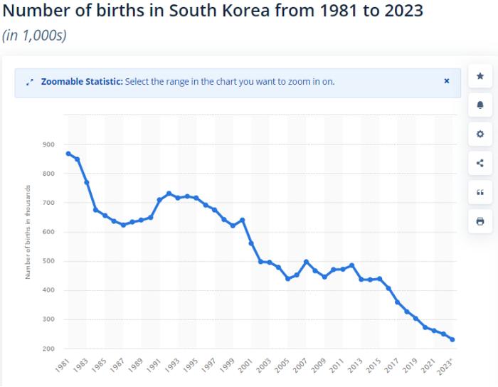 1981年~2023年韩国出生人数走势 图片来源:MacroTrends