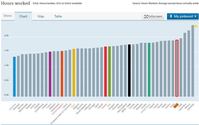 韩国人的工作时长 图片来源:OECD